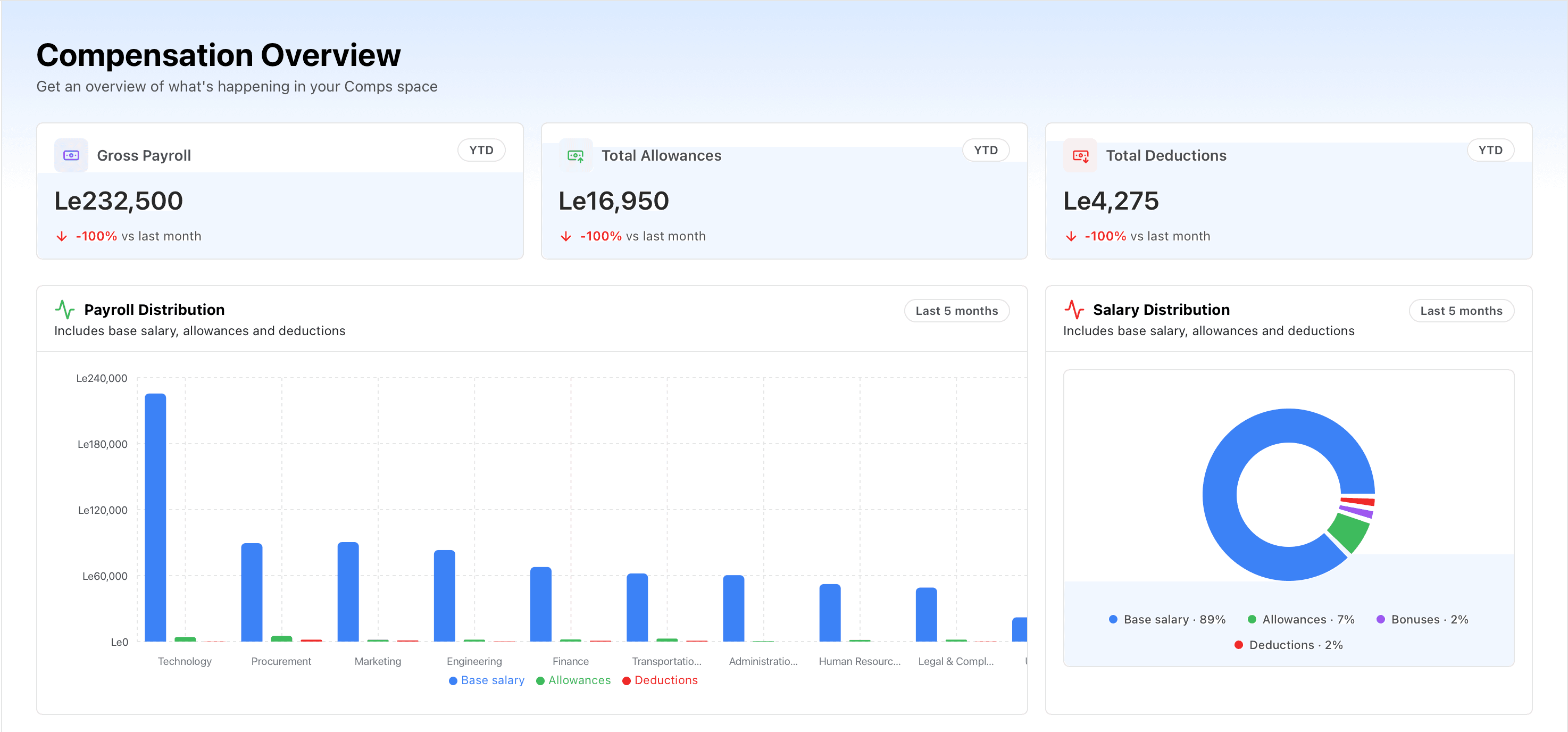 Payroll and compensation overview